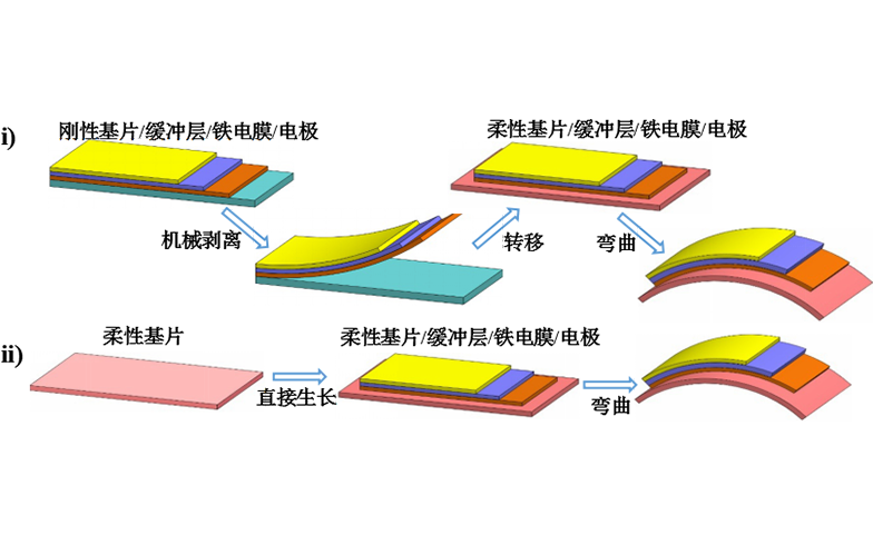 柔性钙钛矿铁电薄膜间接生长法：运用将薄膜从硬质基片剥离、转移至柔性基片的方法制备柔性铁电薄膜